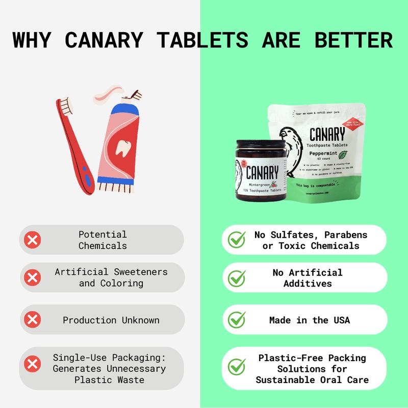 Canary Peppermint Toothpaste Tablets - Remineralizing, Fluoride Free, All Natural with Xylitol - Great for Travel and Plastic Free - 126 Count