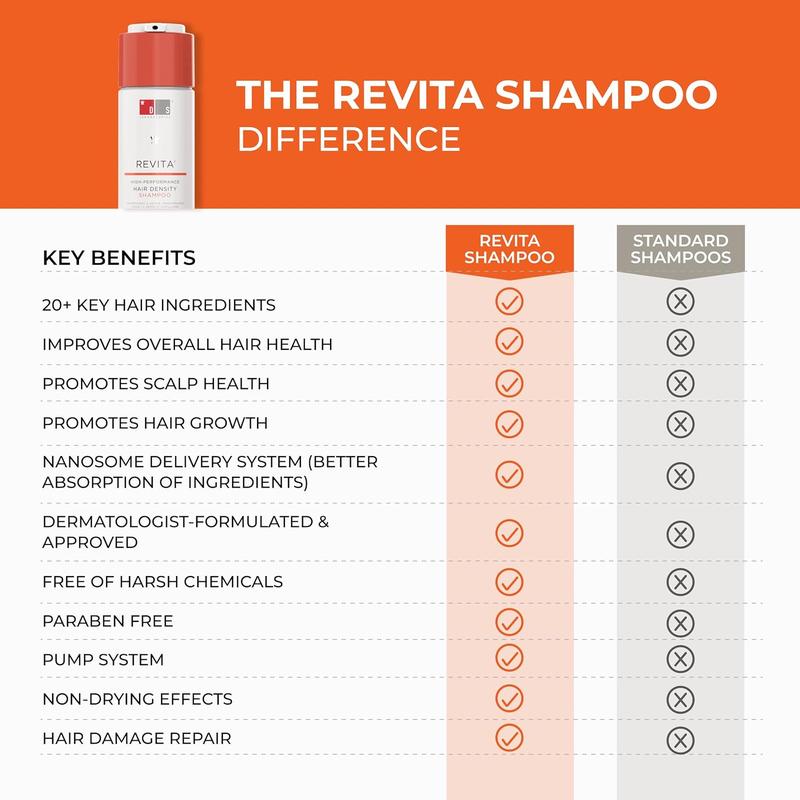 DS Laboratories Revita Shampoo - Hair Growth Shampoo, Hair Growth Products Hair Loss Shampoo, DHT Blocker Hair Thickening Shampoo, Biotin Shampoo for Hair Growth Hair Regrowth Treatment for Women Men